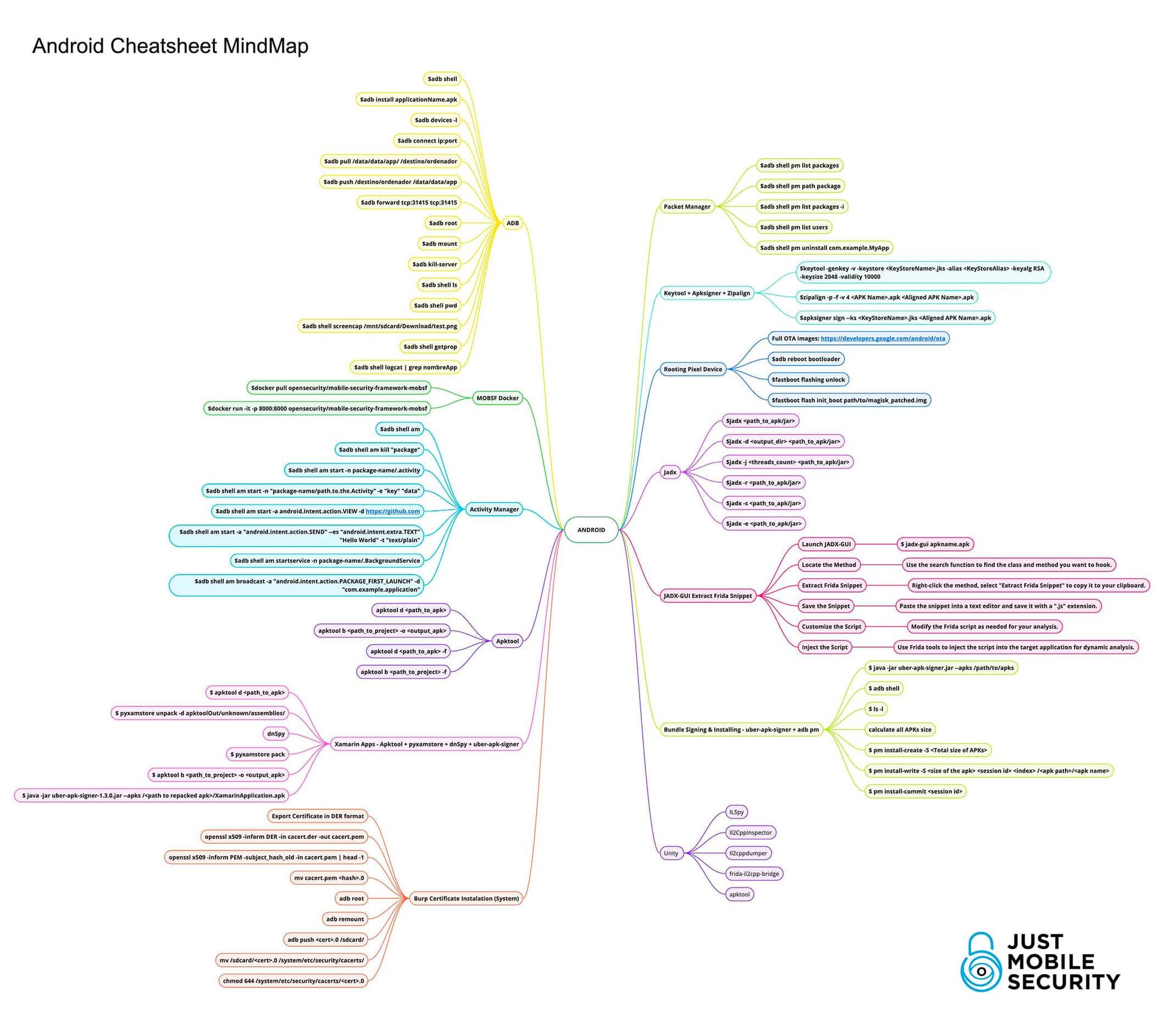 Android Cheatsheet