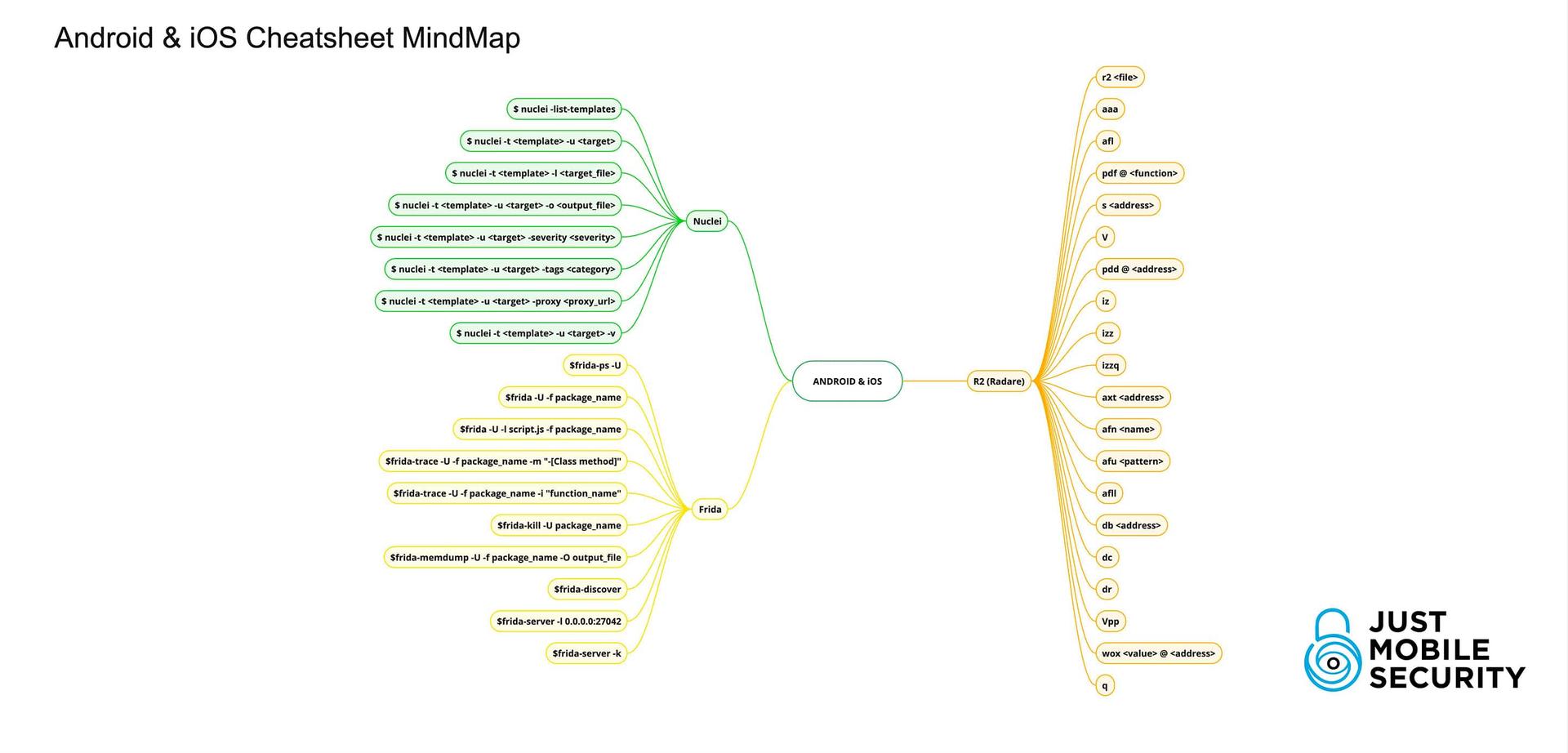 Android and iOS Cheatsheet