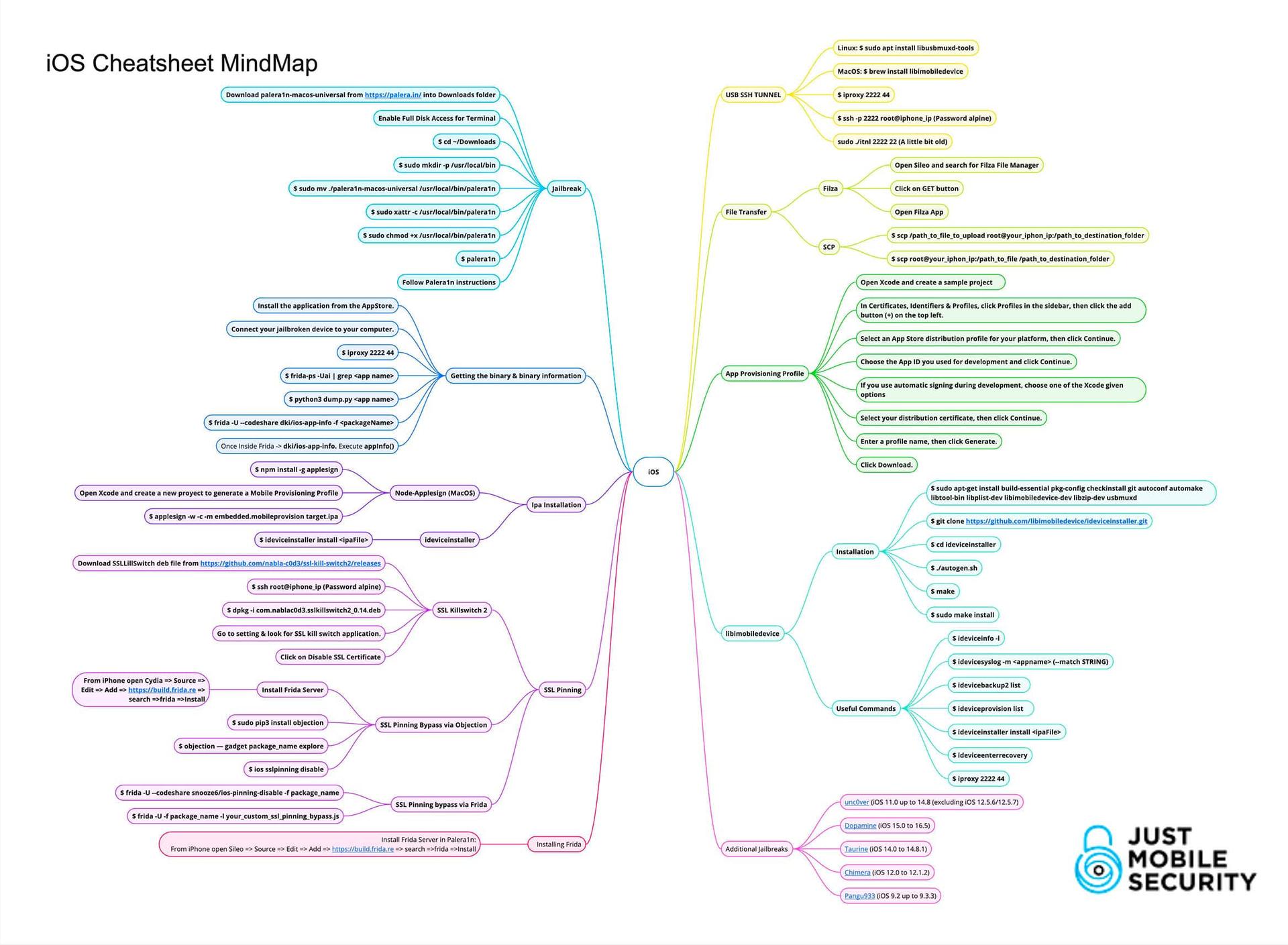 iOS Cheatsheet