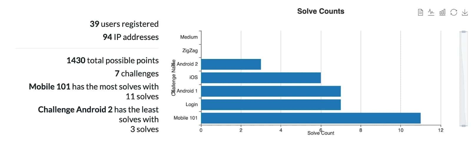 Mobile Hacking Space CTF Analytics